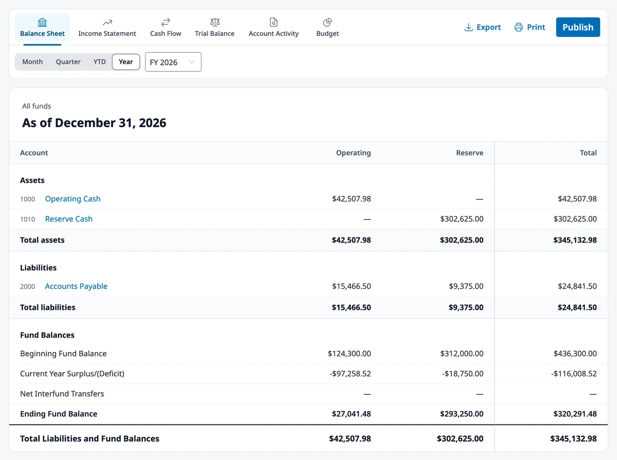 The Balance Sheet with the report ribbon, the period set to Year and FY 2026, the Export, Print, and Publish buttons, and Operating, Reserve, and Total columns.