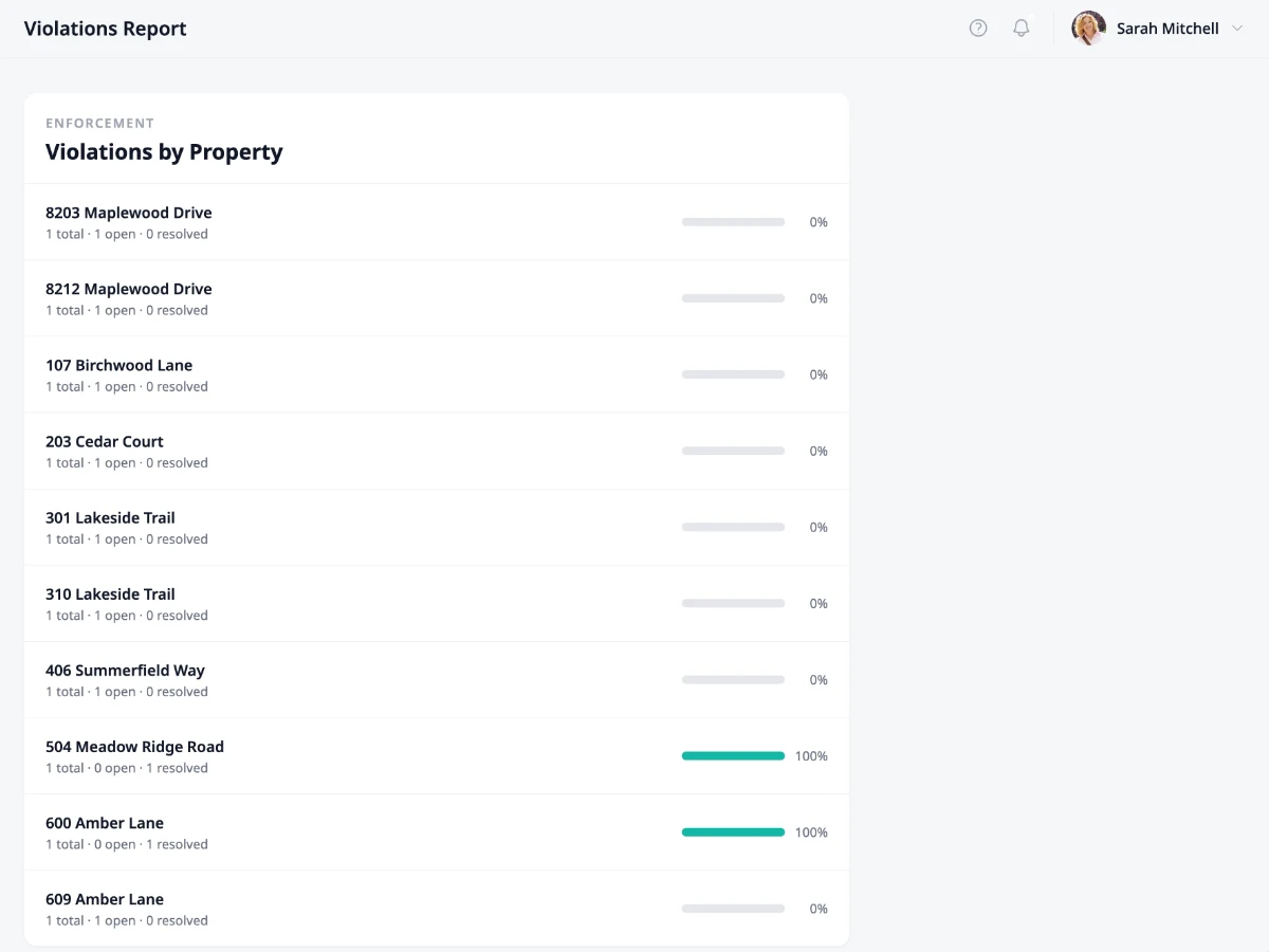 The Violations by Property report listing properties with their total, open, and resolved violation counts and a bar showing the share resolved.